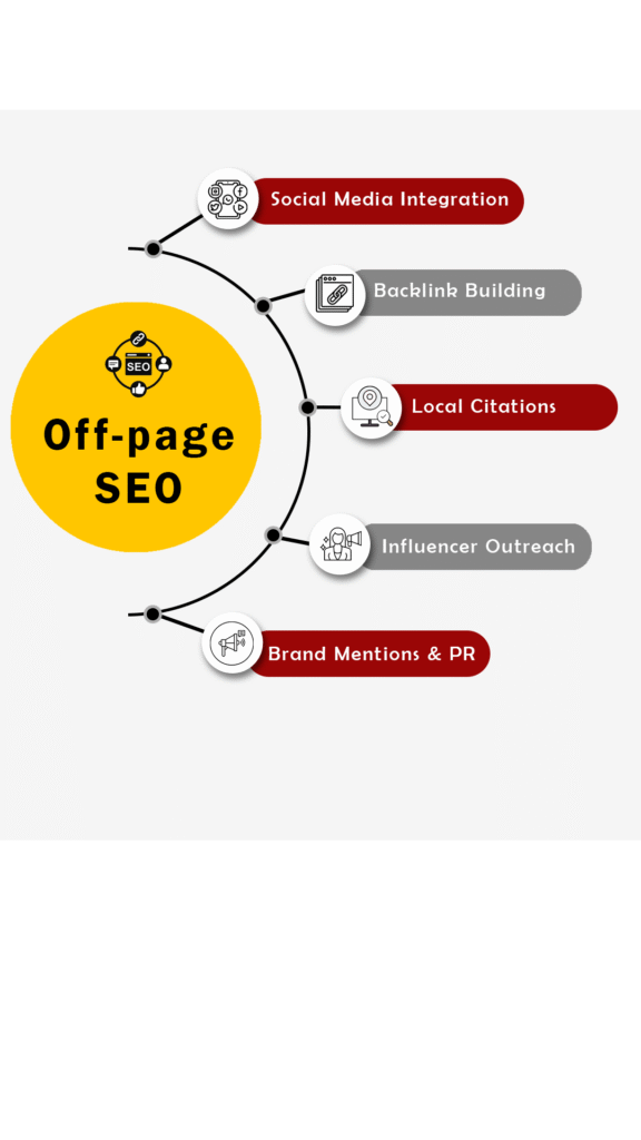 OFF PAGE SEO